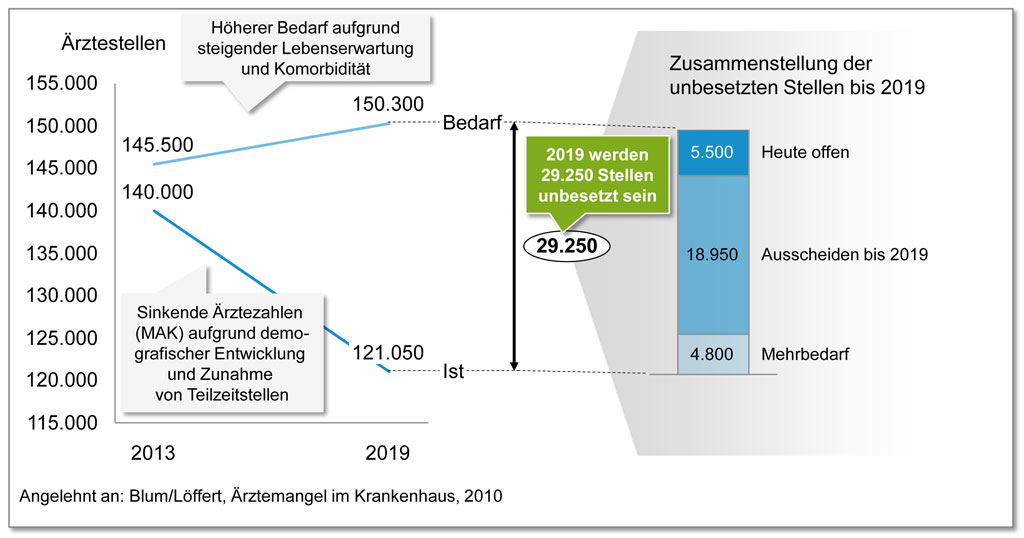 Abbildung: Krankenhäuser erwarten in Zukunft erhöhten Personalbedarf - 2019 werden in deutschen Krankenhäusern knapp 30.000 Stellen unbesetzt sein